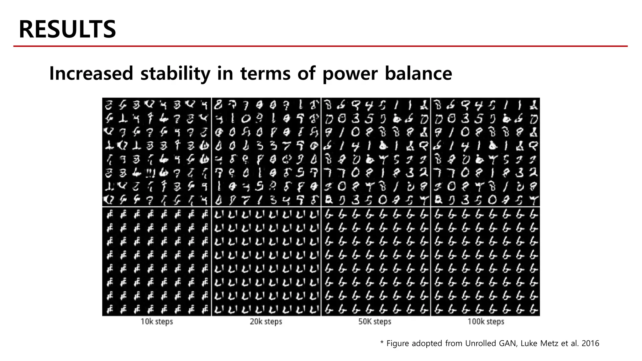RESULTS
Increased stability in terms of power balance
* Figure adopted from Unrolled GAN, Luke Metz et al. 2016
 