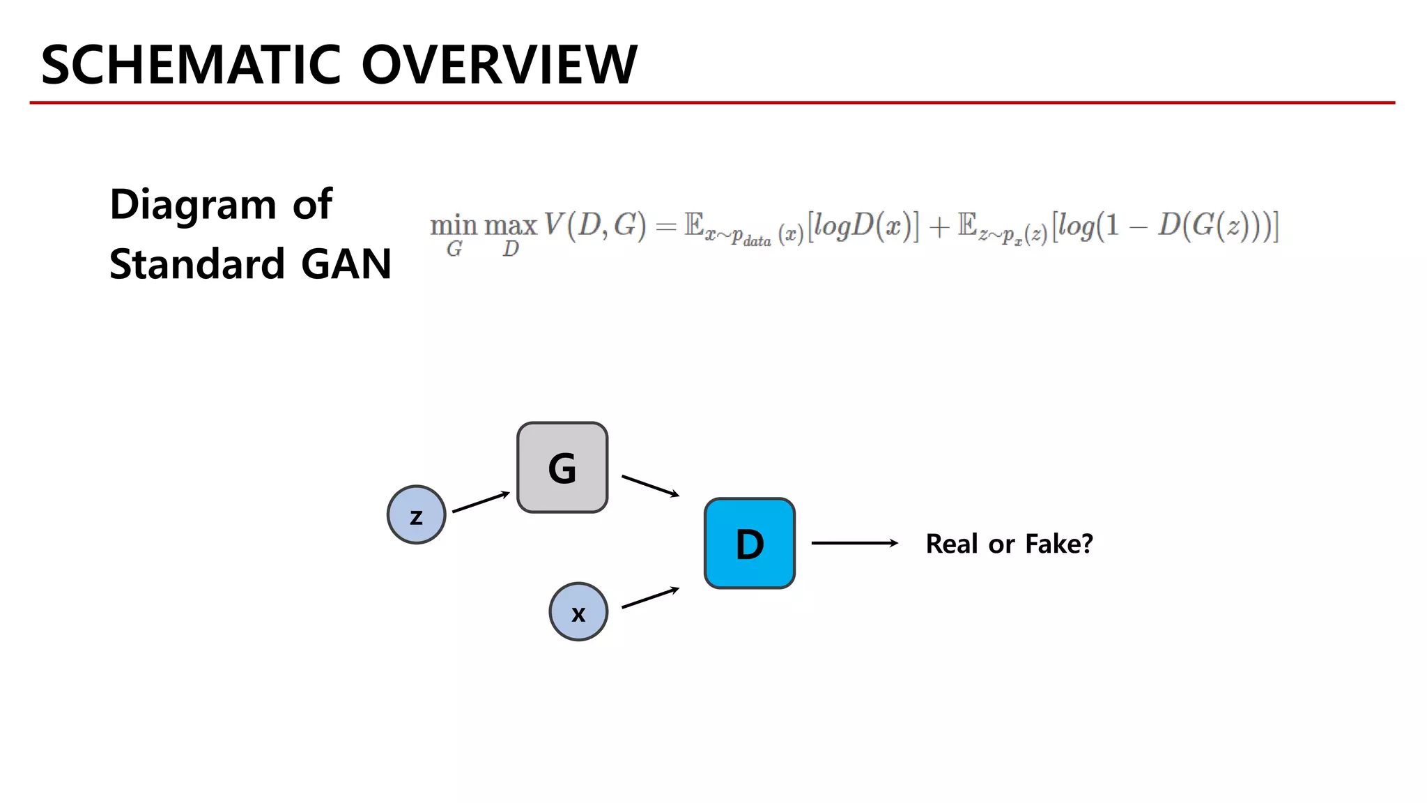 z
G
D
x
Real or Fake?
Diagram of
Standard GAN
SCHEMATIC OVERVIEW
 