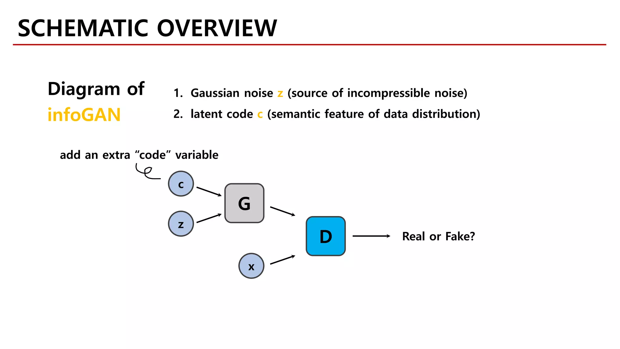 c
z
G
D
x
Real or Fake?
add an extra “code” variable
Diagram of
infoGAN
1. Gaussian noise z (source of incompressible noise)
2. latent code c (semantic feature of data distribution)
SCHEMATIC OVERVIEW
 