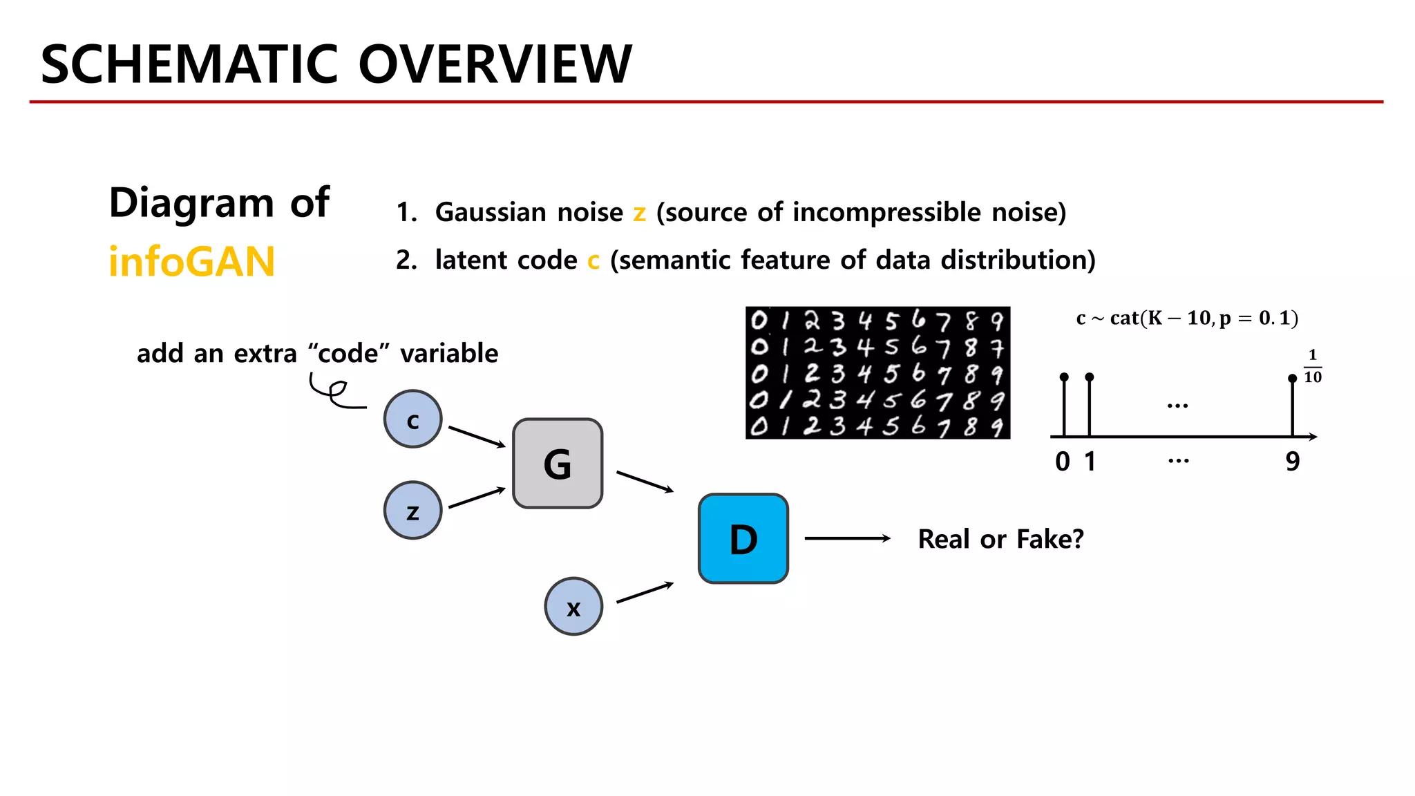 c
z
G
D
x
Real or Fake?
add an extra “code” variable
Diagram of
infoGAN
1. Gaussian noise z (source of incompressible noise)
2. latent code c (semantic feature of data distribution)
𝐜𝐜 ~ 𝐜𝐜𝐜𝐜𝐜𝐜( 𝐊𝐊 − 𝟏𝟏𝟏𝟏, 𝐩𝐩 = 𝟎𝟎. 𝟏𝟏)
1 9
𝟏𝟏
𝟏𝟏𝟏𝟏
0
…
…
SCHEMATIC OVERVIEW
 