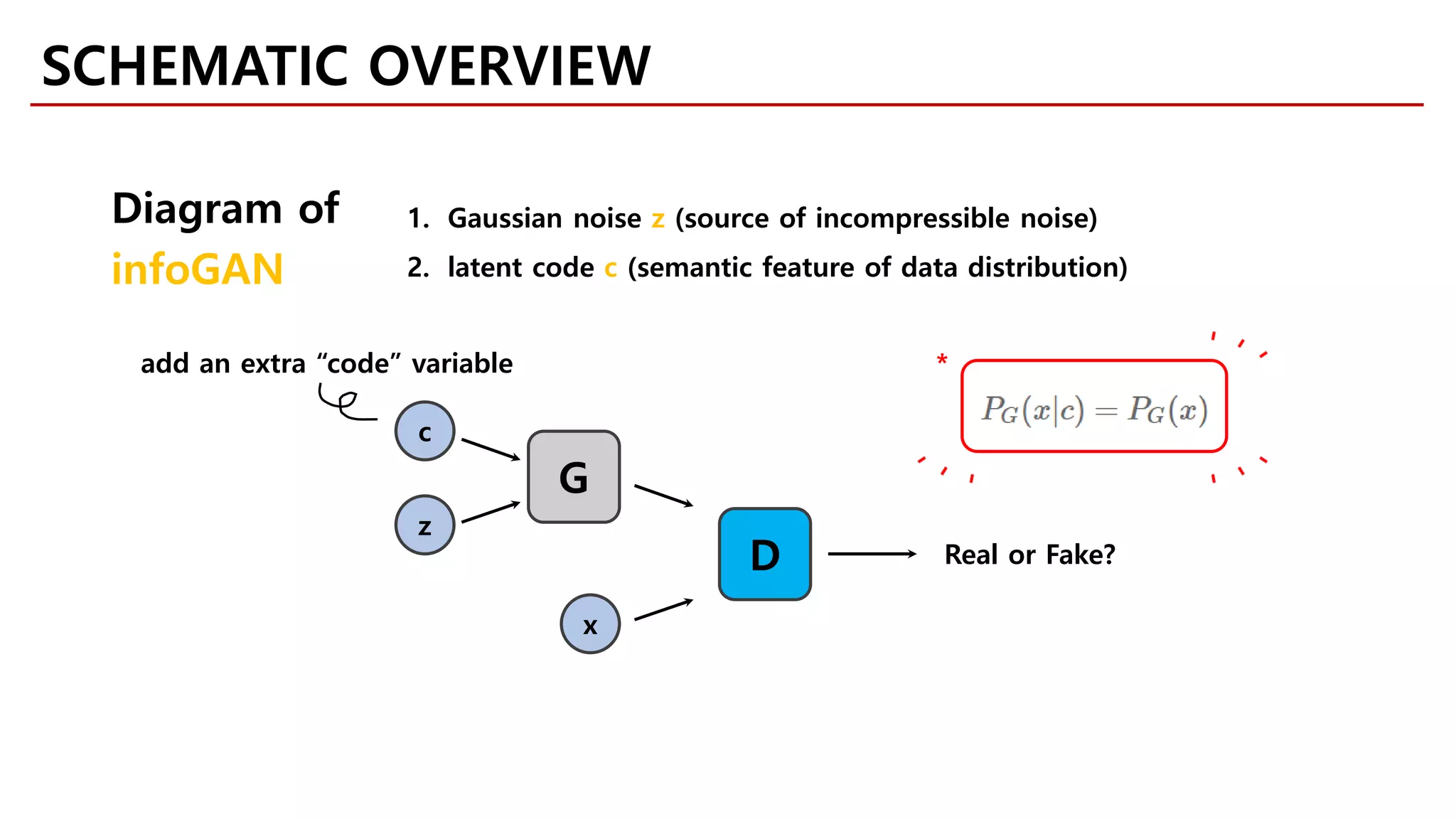 c
z
G
D
x
Real or Fake?
add an extra “code” variable
Diagram of
infoGAN
1. Gaussian noise z (source of incompressible noise)
2. latent code c (semantic feature of data distribution)
*
SCHEMATIC OVERVIEW
 