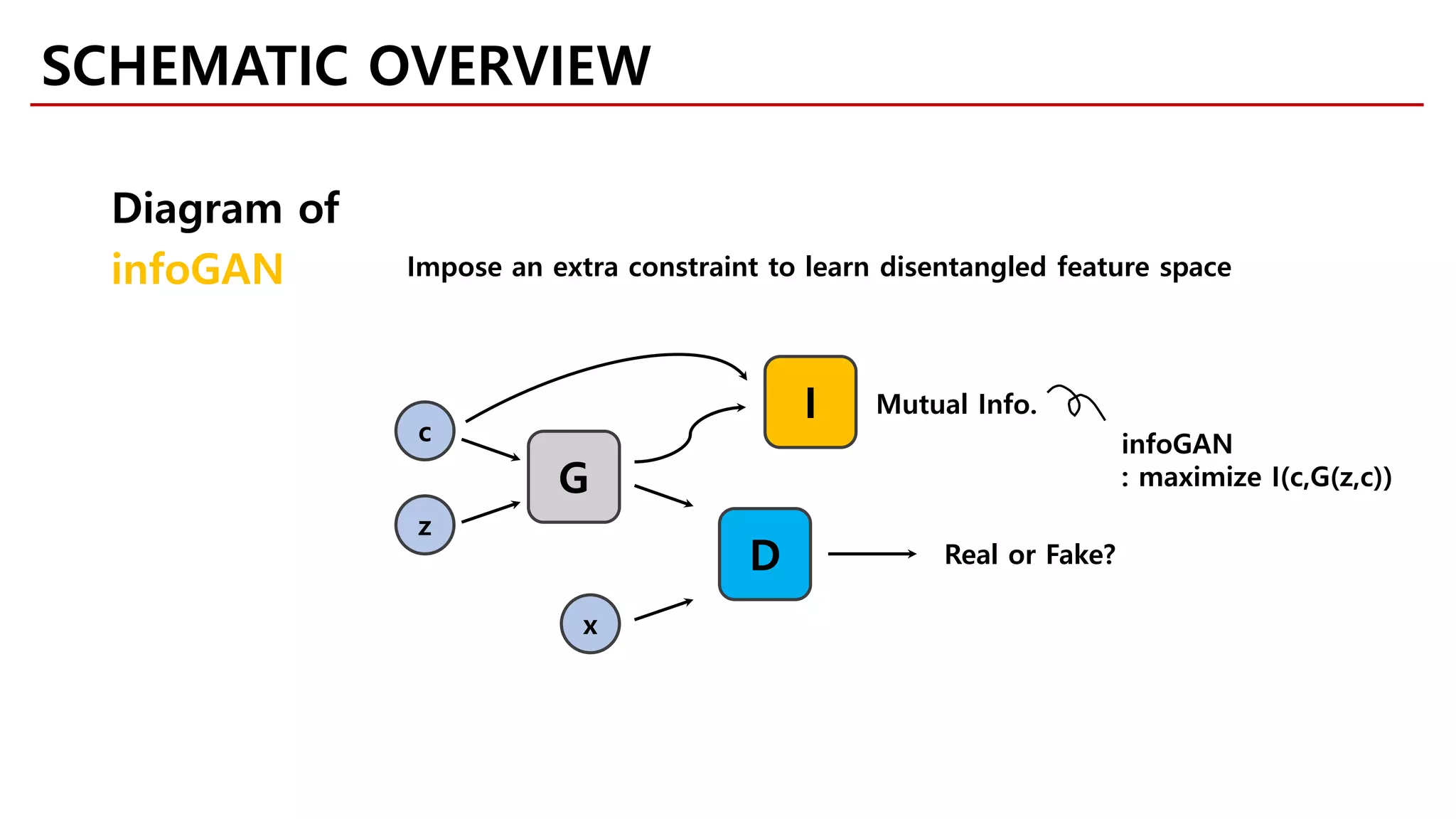 c
z
G
D
x
I
Real or Fake?
Mutual Info.
infoGAN
: maximize I(c,G(z,c))
Diagram of
infoGAN Impose an extra constraint to learn disentangled feature space
SCHEMATIC OVERVIEW
 
