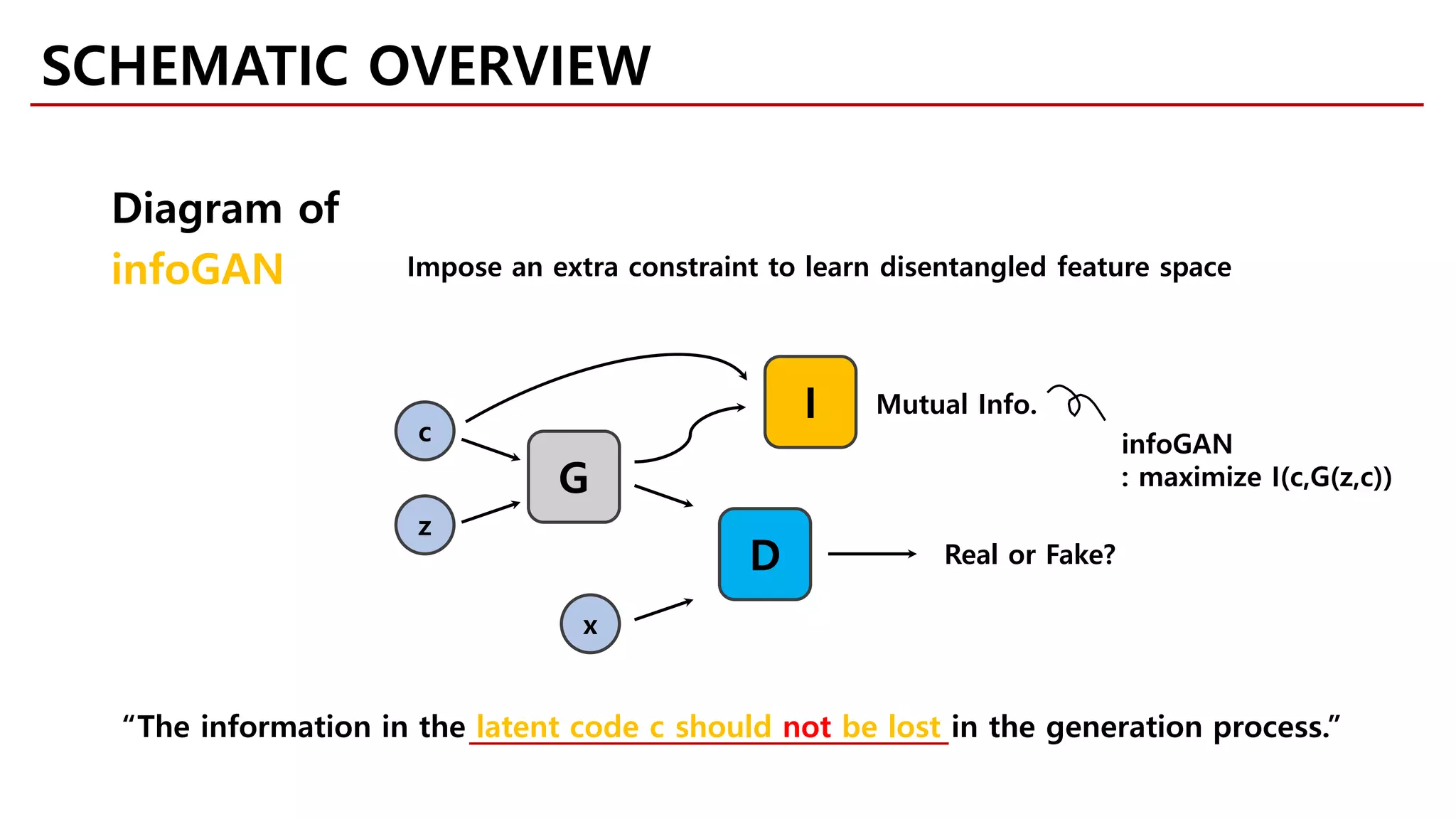 “The information in the latent code c should not be lost in the generation process.”
c
z
G
D
x
I
Real or Fake?
Mutual Info.
infoGAN
: maximize I(c,G(z,c))
Diagram of
infoGAN Impose an extra constraint to learn disentangled feature space
SCHEMATIC OVERVIEW
 