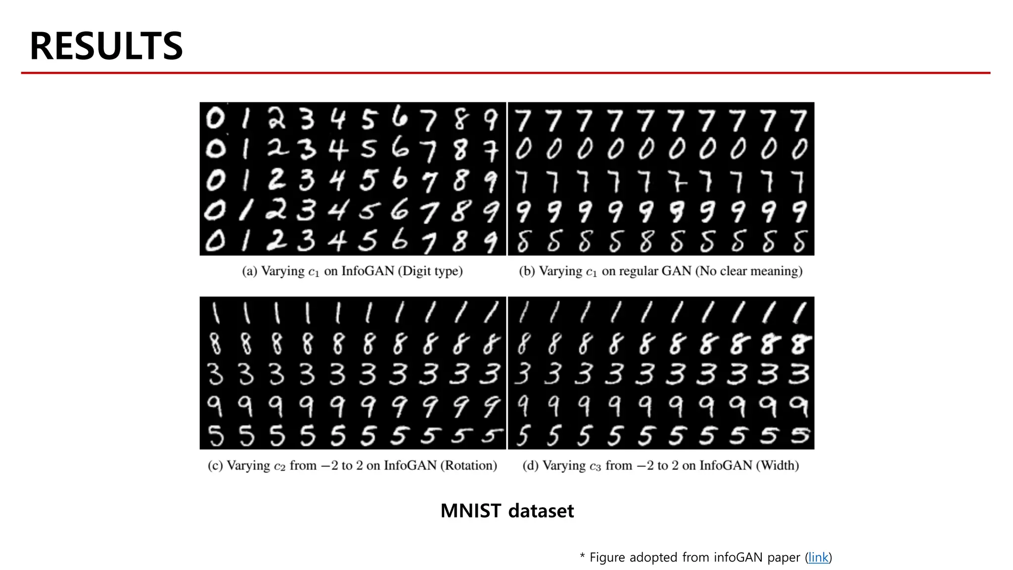 RESULTS
MNIST dataset
* Figure adopted from infoGAN paper (link)
 