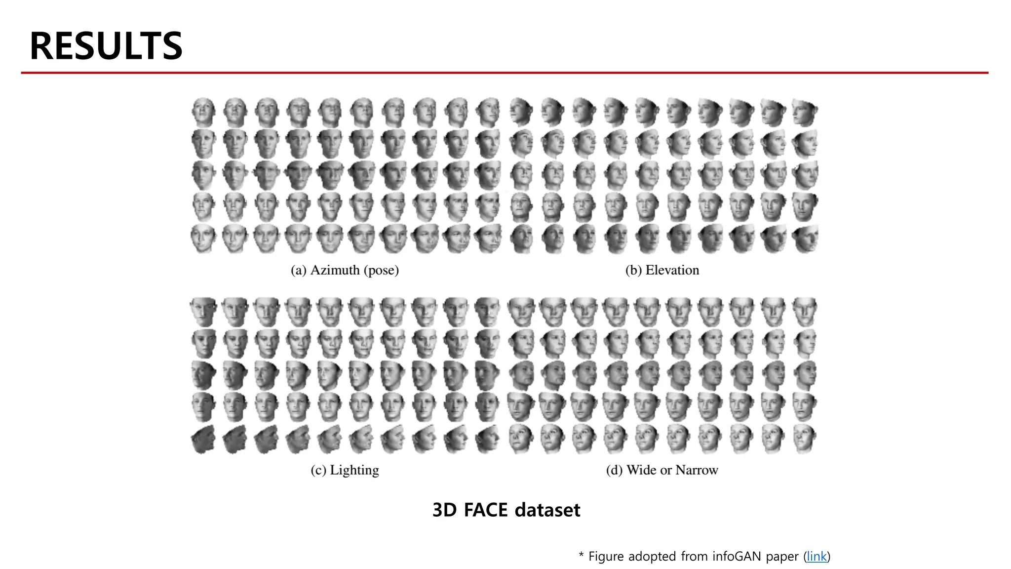 RESULTS
3D FACE dataset
* Figure adopted from infoGAN paper (link)
 