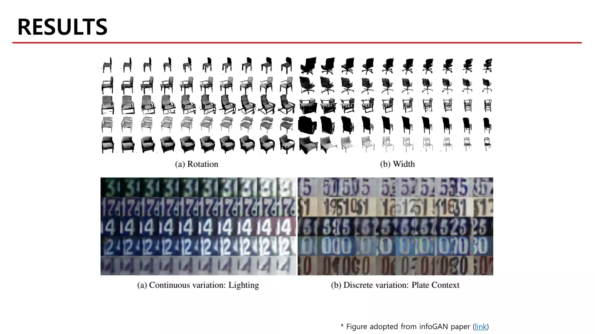 RESULTS
* Figure adopted from infoGAN paper (link)
 