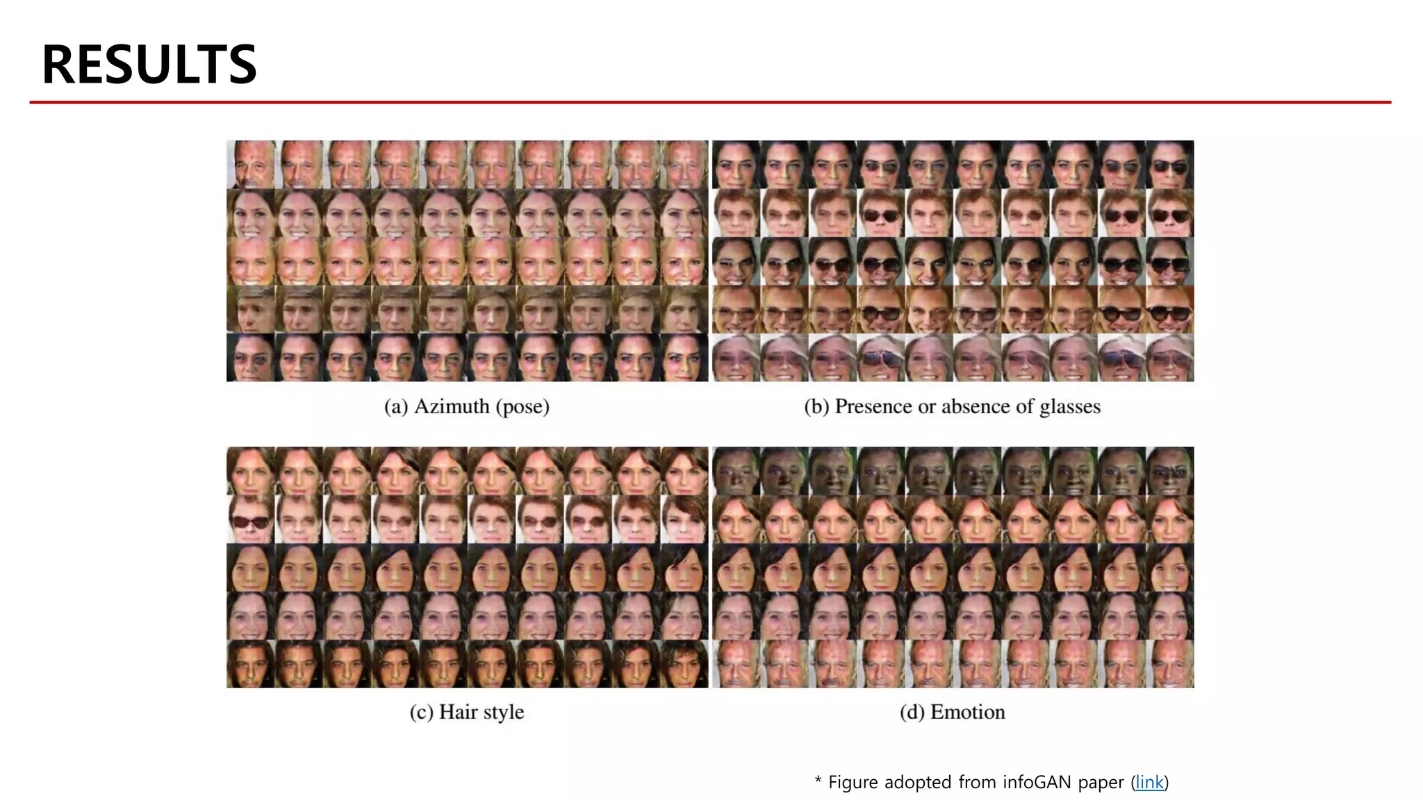 RESULTS
* Figure adopted from infoGAN paper (link)
 