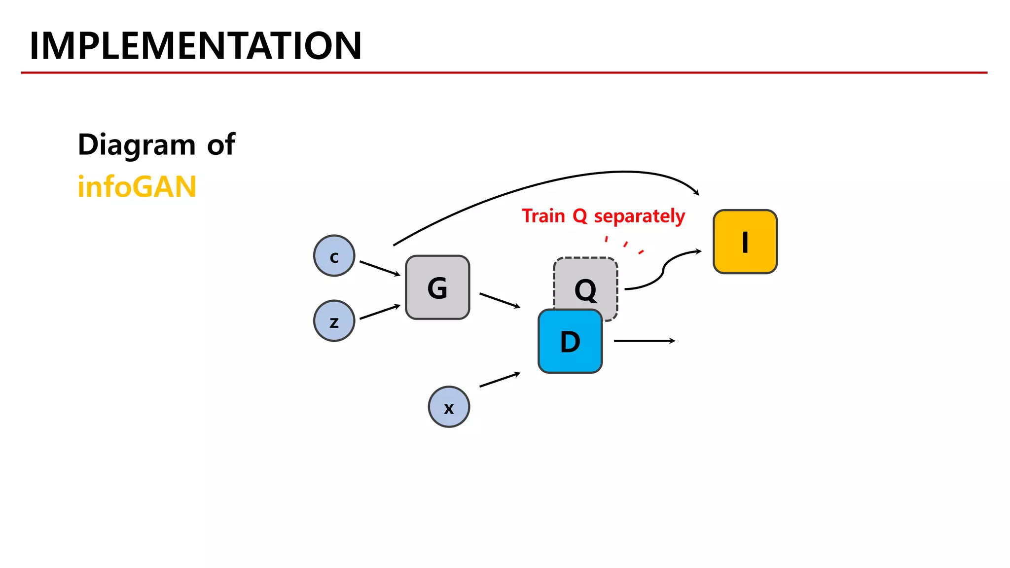 Q
IMPLEMENTATION
c
z
G
D
x
I
Diagram of
infoGAN
Train Q separately
 