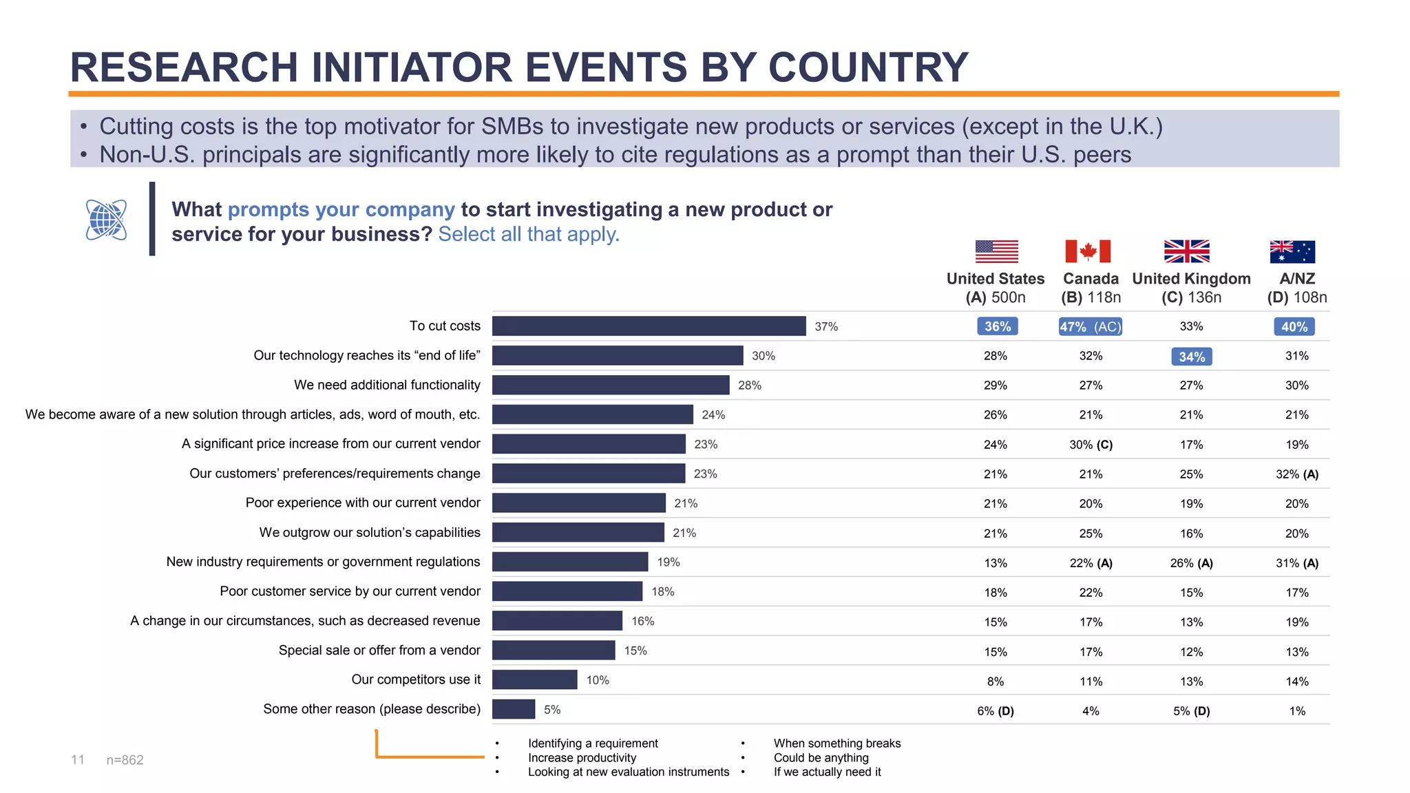 37%
30%
28%
24%
23%
23%
21%
21%
19%
18%
16%
15%
10%
5%
To cut costs
Our technology reaches its “end of life”
We need additional functionality
We become aware of a new solution through articles, ads, word of mouth, etc.
A significant price increase from our current vendor
Our customers’ preferences/requirements change
Poor experience with our current vendor
We outgrow our solution’s capabilities
New industry requirements or government regulations
Poor customer service by our current vendor
A change in our circumstances, such as decreased revenue
Special sale or offer from a vendor
Our competitors use it
Some other reason (please describe)
RESEARCH INITIATOR EVENTS BY COUNTRY
11
• Cutting costs is the top motivator for SMBs to investigate new products or services (except in the U.K.)
• Non-U.S. principals are significantly more likely to cite regulations as a prompt than their U.S. peers
What prompts your company to start investigating a new product or
service for your business? Select all that apply.
n=862
United States
(A) 500n
Canada
(B) 118n
United Kingdom
(C) 136n
A/NZ
(D) 108n
36% 47% 33% 40%
28% 32% 34% 31%
29% 27% 27% 30%
26% 21% 21% 21%
24% 30% (C) 17% 19%
21% 21% 25% 32% (A)
21% 20% 19% 20%
21% 25% 16% 20%
13% 22% (A) 26% (A) 31% (A)
18% 22% 15% 17%
15% 17% 13% 19%
15% 17% 12% 13%
8% 11% 13% 14%
6% (D) 4% 5% (D) 1%
36% 47% (AC) 40%
34%
• Identifying a requirement
• Increase productivity
• Looking at new evaluation instruments
• When something breaks
• Could be anything
• If we actually need it
 