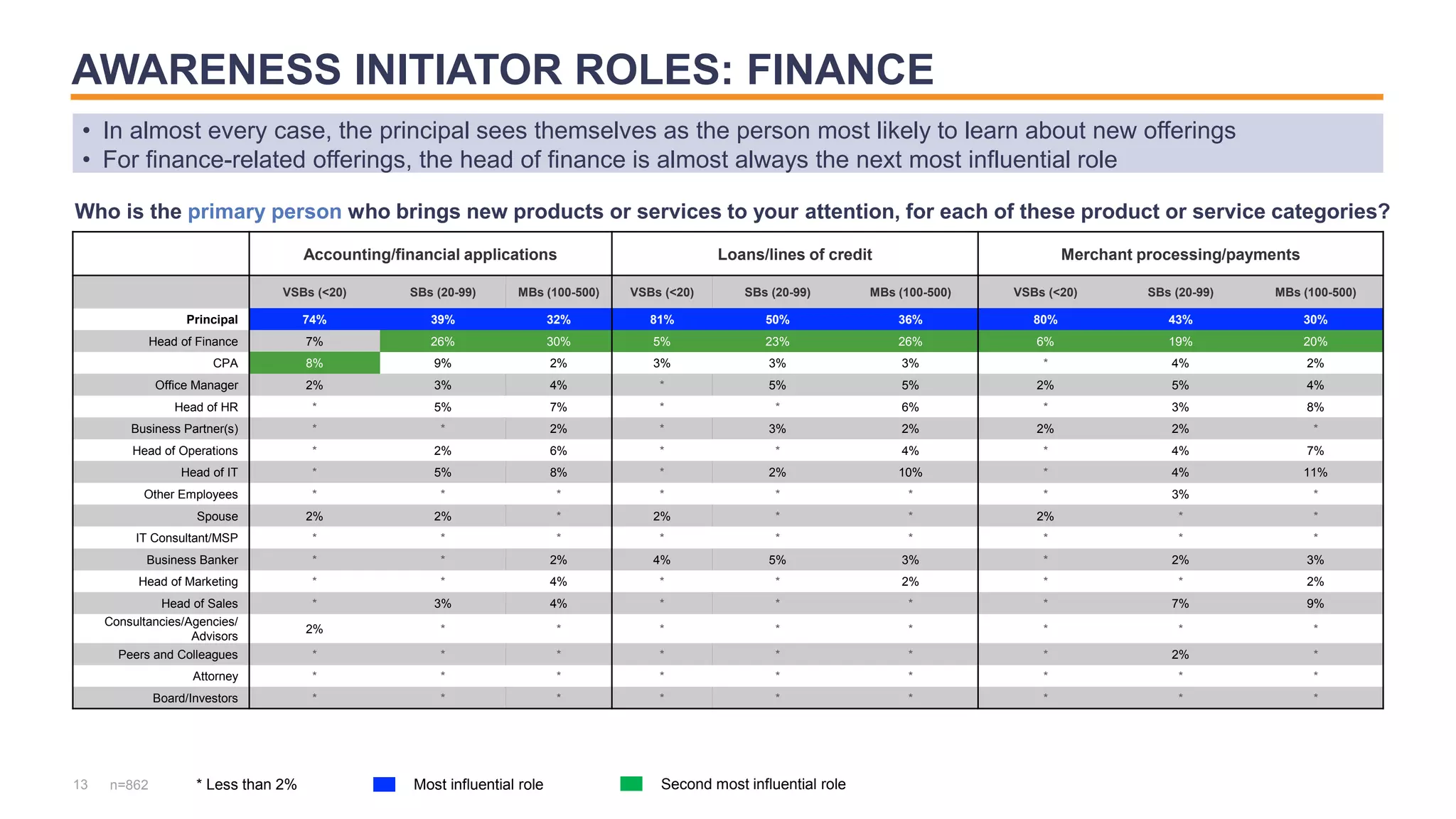 Accounting/financial applications Loans/lines of credit Merchant processing/payments
VSBs (<20) SBs (20-99) MBs (100-500) VSBs (<20) SBs (20-99) MBs (100-500) VSBs (<20) SBs (20-99) MBs (100-500)
Principal 74% 39% 32% 81% 50% 36% 80% 43% 30%
Head of Finance 7% 26% 30% 5% 23% 26% 6% 19% 20%
CPA 8% 9% 2% 3% 3% 3% * 4% 2%
Office Manager 2% 3% 4% * 5% 5% 2% 5% 4%
Head of HR * 5% 7% * * 6% * 3% 8%
Business Partner(s) * * 2% * 3% 2% 2% 2% *
Head of Operations * 2% 6% * * 4% * 4% 7%
Head of IT * 5% 8% * 2% 10% * 4% 11%
Other Employees * * * * * * * 3% *
Spouse 2% 2% * 2% * * 2% * *
IT Consultant/MSP * * * * * * * * *
Business Banker * * 2% 4% 5% 3% * 2% 3%
Head of Marketing * * 4% * * 2% * * 2%
Head of Sales * 3% 4% * * * * 7% 9%
Consultancies/Agencies/
Advisors
2% * * * * * * * *
Peers and Colleagues * * * * * * * 2% *
Attorney * * * * * * * * *
Board/Investors * * * * * * * * *
AWARENESS INITIATOR ROLES: FINANCE
13
• In almost every case, the principal sees themselves as the person most likely to learn about new offerings
• For finance-related offerings, the head of finance is almost always the next most influential role
n=862
Who is the primary person who brings new products or services to your attention, for each of these product or service categories?
* Less than 2% Most influential role Second most influential role
 