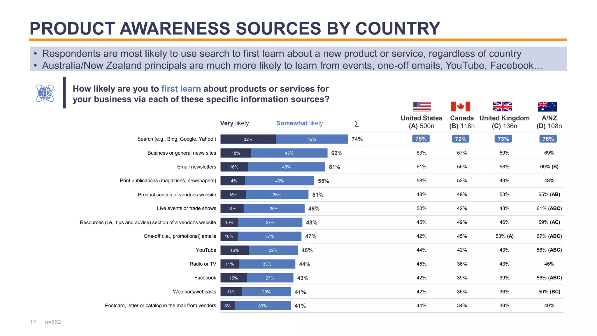 PRODUCT AWARENESS SOURCES BY COUNTRY
17
• Respondents are most likely to use search to first learn about a new product or service, regardless of country
• Australia/New Zealand principals are much more likely to learn from events, one-off emails, YouTube, Facebook…
32%
18%
16%
14%
15%
14%
10%
10%
16%
11%
15%
13%
8%
42%
45%
45%
40%
36%
36%
37%
37%
29%
33%
27%
29%
33%
74%
62%
61%
55%
51%
49%
48%
47%
45%
44%
43%
41%
41%
Search (e.g., Bing, Google, Yahoo!)
Business or general news sites
Email newsletters
Print publications (magazines, newspapers)
Product section of vendor’s website
Live events or trade shows
Resources (i.e., tips and advice) section of a vendor’s website
One-off (i.e., promotional) emails
YouTube
Radio or TV
Facebook
Webinars/webcasts
Postcard, letter or catalog in the mail from vendors
How likely are you to first learn about products or services for
your business via each of these specific information sources?
n=862
Very likely
United States
(A) 500n
Canada
(B) 118n
United Kingdom
(C) 136n
A/NZ
(D) 108n
75% 72% 73% 76%
63% 57% 59% 69%
61% 56% 58% 69% (B)
58% 52% 49% 48%
48% 49% 53% 65% (AB)
50% 42% 43% 61% (ABC)
45% 49% 46% 59% (AC)
42% 45% 53% (A) 67% (ABC)
44% 42% 43% 56% (ABC)
45% 36% 43% 46%
42% 39% 39% 56% (ABC)
42% 36% 36% 50% (BC)
44% 34% 39% 40%
Somewhat likely ∑
75% 72% 73% 76%
 