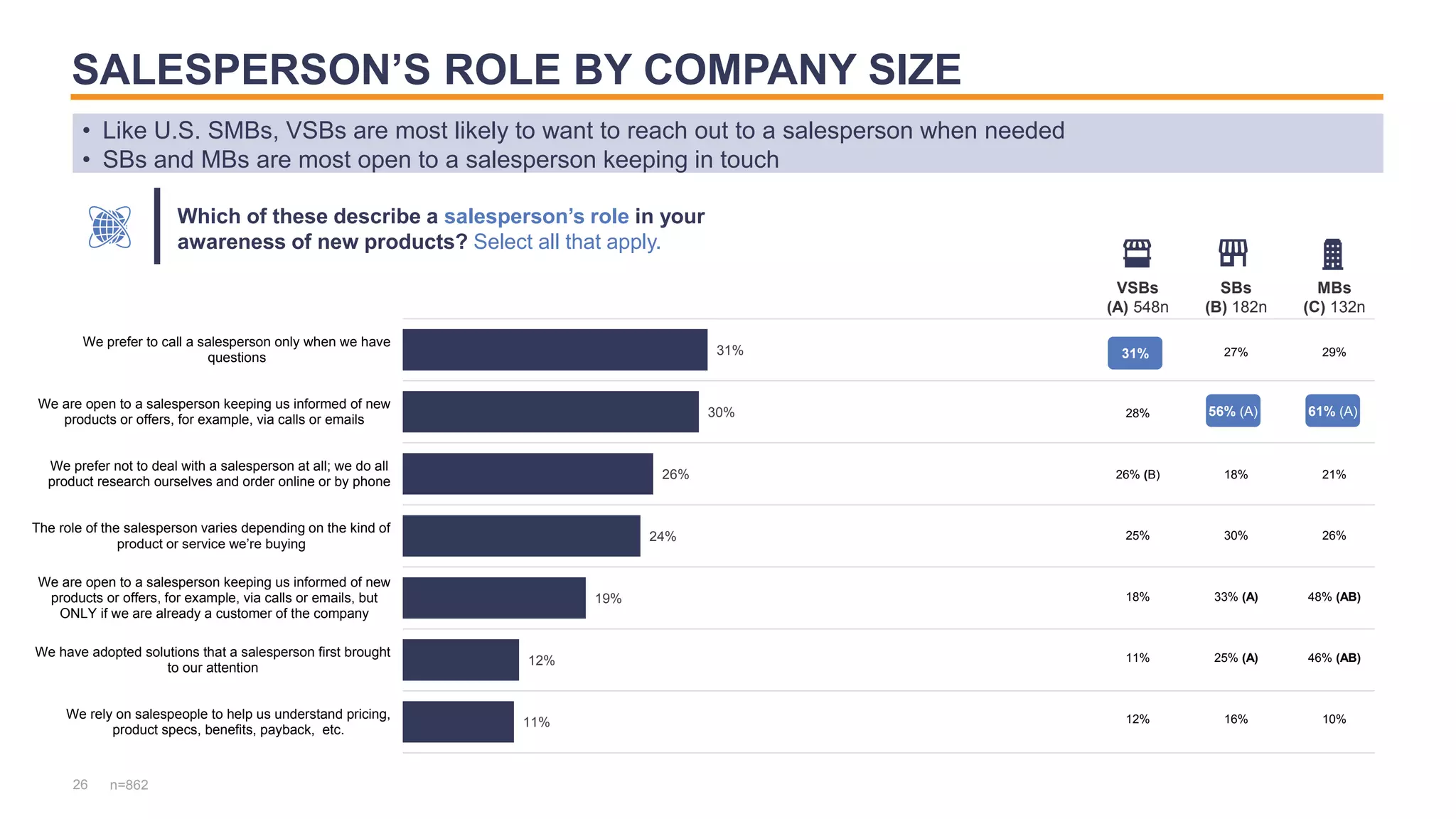 31%
30%
26%
24%
19%
12%
11%
We prefer to call a salesperson only when we have
questions
We are open to a salesperson keeping us informed of new
products or offers, for example, via calls or emails
We prefer not to deal with a salesperson at all; we do all
product research ourselves and order online or by phone
The role of the salesperson varies depending on the kind of
product or service we’re buying
We are open to a salesperson keeping us informed of new
products or offers, for example, via calls or emails, but
ONLY if we are already a customer of the company
We have adopted solutions that a salesperson first brought
to our attention
We rely on salespeople to help us understand pricing,
product specs, benefits, payback, etc.
SALESPERSON’S ROLE BY COMPANY SIZE
26
• Like U.S. SMBs, VSBs are most likely to want to reach out to a salesperson when needed
• SBs and MBs are most open to a salesperson keeping in touch
Which of these describe a salesperson’s role in your
awareness of new products? Select all that apply.
n=862
VSBs
(A) 548n
SBs
(B) 182n
MBs
(C) 132n
31% 27% 29%
28% 56% 61%
26% (B) 18% 21%
25% 30% 26%
18% 33% (A) 48% (AB)
11% 25% (A) 46% (AB)
12% 16% 10%
61% (A)
56% (A)
31%
 