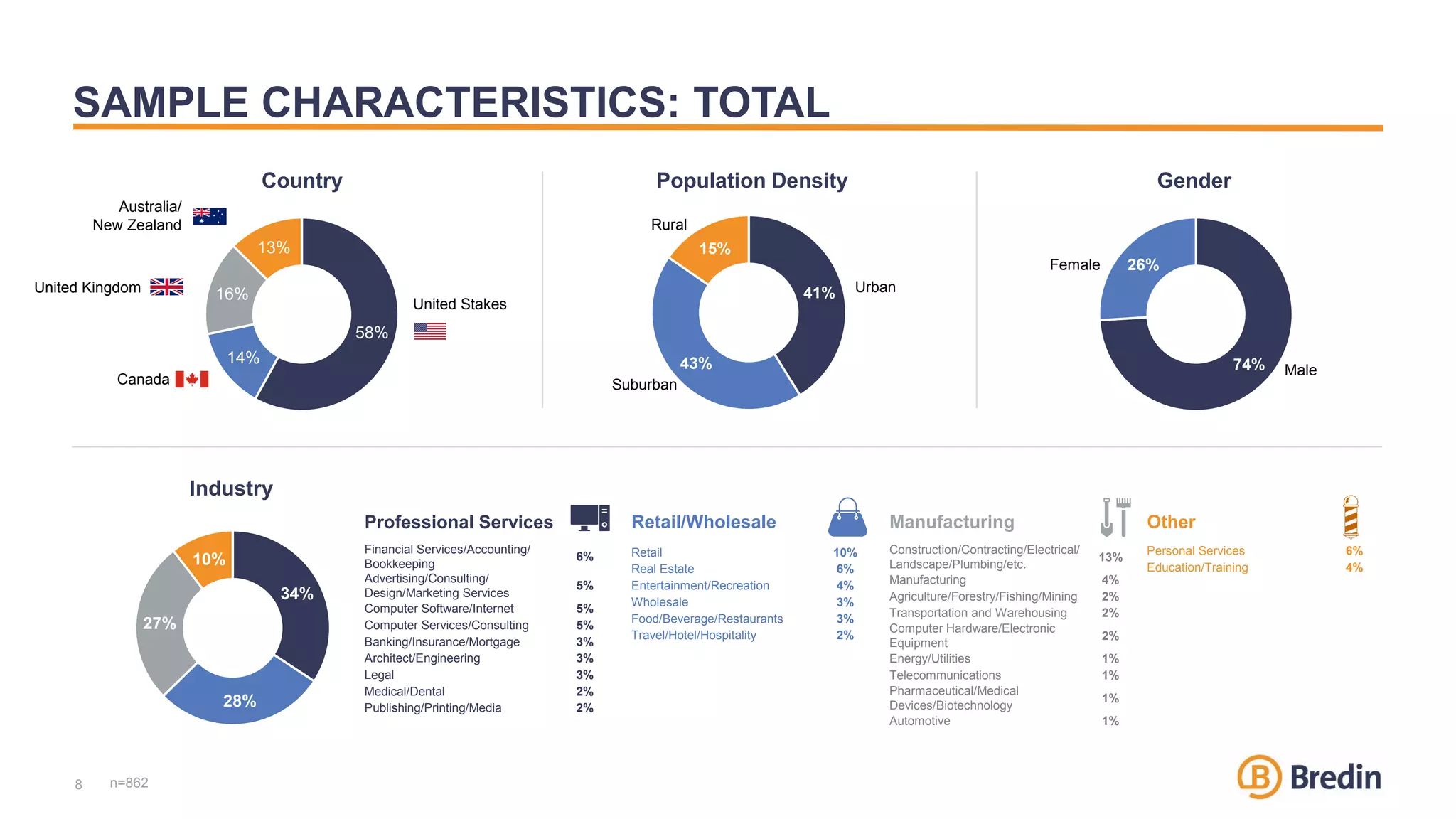 SAMPLE CHARACTERISTICS: TOTAL
Country
41%
43%
15%
Population Density
Urban
Suburban
Rural
34%
28%
27%
10%
Manufacturing
Construction/Contracting/Electrical/
Landscape/Plumbing/etc.
13%
Manufacturing 4%
Agriculture/Forestry/Fishing/Mining 2%
Transportation and Warehousing 2%
Computer Hardware/Electronic
Equipment
2%
Energy/Utilities 1%
Telecommunications 1%
Pharmaceutical/Medical
Devices/Biotechnology
1%
Automotive 1%
Other
Personal Services 6%
Education/Training 4%
Industry
Professional Services
Financial Services/Accounting/
Bookkeeping
6%
Advertising/Consulting/
Design/Marketing Services
5%
Computer Software/Internet 5%
Computer Services/Consulting 5%
Banking/Insurance/Mortgage 3%
Architect/Engineering 3%
Legal 3%
Medical/Dental 2%
Publishing/Printing/Media 2%
Retail/Wholesale
Retail 10%
Real Estate 6%
Entertainment/Recreation 4%
Wholesale 3%
Food/Beverage/Restaurants 3%
Travel/Hotel/Hospitality 2%
Male
Female
74%
26%
Gender
58%
14%
16%
13%
n=862
United Stakes
Canada
United Kingdom
Australia/
New Zealand
8
 