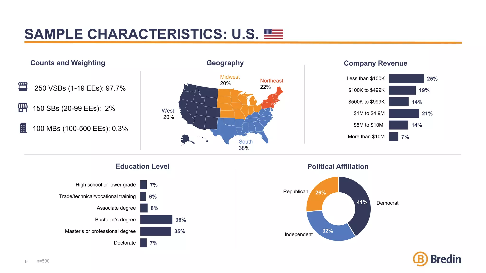 25%
19%
14%
21%
14%
7%
Less than $100K
$100K to $499K
$500K to $999K
$1M to $4.9M
$5M to $10M
More than $10M
SAMPLE CHARACTERISTICS: U.S.
n=500
Geography Company Revenue
Counts and Weighting
250 VSBs (1-19 EEs): 97.7%
150 SBs (20-99 EEs): 2%
100 MBs (100-500 EEs): 0.3%
West
20%
South
38%
Midwest
20% Northeast
22%
7%
6%
8%
36%
35%
7%
High school or lower grade
Trade/technical/vocational training
Associate degree
Bachelor’s degree
Master’s or professional degree
Doctorate
41%
32%
26%
Democrat
Republican
Independent
Education Level Political Affiliation
9
 