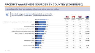 PRODUCT AWARENESS SOURCES BY COUNTRY (CONTINUED)
18
…as well as niche sites, tech websites, influencers, ratings sites and...