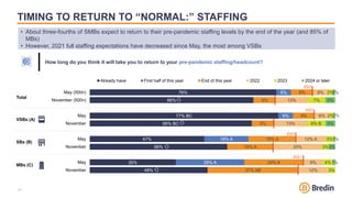 How long do you think it will take you to return to your pre-pandemic staffing/headcount?
TIMING TO RETURN TO “NORMAL:” ST...