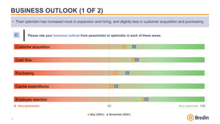 BUSINESS OUTLOOK (1 OF 2)
• Their optimism has increased most in expansion and hiring, and slightly less in customer acqui...