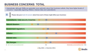 40
31
46
50
38
48
49
39
51
62
50
54
BUSINESS CONCERNS: TOTAL
Cyberattacks / data security breaches
Natural disasters
Gover...