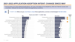 2021-2022 APPLICATION ADOPTION INTENT: CHANGE SINCE MAY
n=varies
IF DON’T USE When are you most likely to adopt these appl...