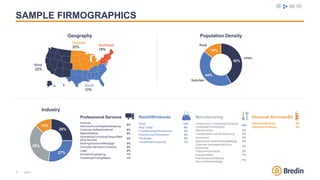 SAMPLE FIRMOGRAPHICS
8
West
22%
South
39%
Midwest
20% Northeast
19%
Geography
42%
44%
14%
Population Density
Urban
Suburba...