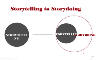 Storytelling to Storydoing

STORYTELLI
NG

STORYTELLING
STORYDOING

60
Copyright© 2013 by Barkley. All rights reserved.

 