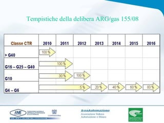 Tempistiche della delibera ARG/gas 155/08 