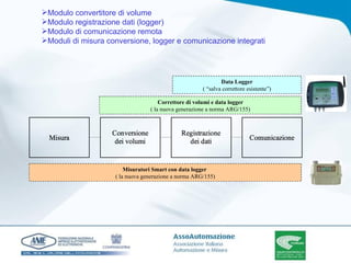 Modulo convertitore di volume  Modulo registrazione dati (logger)  Modulo di comunicazione remota Moduli di misura conversione, logger e comunicazione integrati Data Logger ( “salva correttore esistente”) Correttore di volumi e data logger ( la nuova generazione a norma ARG/155) Misuratori Smart con data logger  ( la nuova generazione a norma ARG/155) 