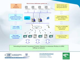 SServizi utente, bollettazione, gestione rete, …. DBSQL GSM / GPRS   Internet TCP/IP  SAC  Communication Layer,  DataBase Sac reportistiche WEB, Mappe e GIS Data Logger Correttori, G.d.M. Concentratori ERP Enterprise Management Front End via GSM/GPRS, Internet,  gestione manutenzione Gestione WEB lettura contatori , Database SAC e gestione allarmi Configurazione GdM e del Networking Interfacciamento con il software ed i Data Base delle gestioni Reti Gas  Networking di terminali Concentratori,Traslatori, Ripetitori in connessione Wireless e/o GPRS GdM per usi domestici 