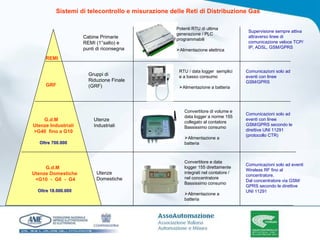 Sistemi di telecontrollo e misurazione delle Reti di Distribuzione Gas Cabine Primarie REMI (1°salto) e punti di riconsegna Gruppi di Riduzione Finale (GRF) REMI GRF G.d.M  Utenze Industriali >G40  fino a G10 Oltre 700.000 G.d.M  Utenze Domestiche <G10  -  G6  -  G4 Oltre 18.000.000 Utenze Industriali Utenze Domestiche Potenti RTU di ultima generazione / PLC programmabili  Alimentazione elettrica  RTU / data logger  semplici  e a basso consumo Alimentazione a batteria  Convertitore di volume e data logger a norme 155 collegato al contatore Bassissimo consumo Alimentazione a batteria  Convertitore e data logger 155 direttamente integrati nel contatore / nel concentratore Bassissimo consumo Alimentazione a batteria  Supervisione sempre attiva attraverso linee di comunicazione veloce TCP/IP, ADSL, GSM/GPRS Comunicazioni solo ad eventi con linee  GSM/GPRS Comunicazioni solo ad eventi con linee  GSM/GPRS secondo le direttive UNI 11291 (protocollo CTR)  Comunicazioni solo ad eventi Wireless RF fino al concentratore. Dal concentratore via GSM/GPRS secondo le direttive UNI 11291 
