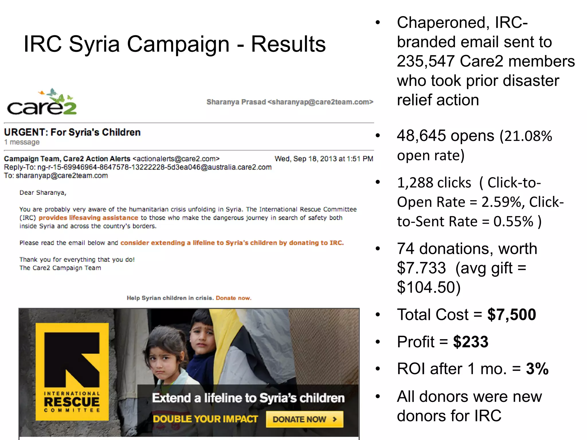 • Chaperoned, IRC-
branded email sent to
235,547 Care2 members
who took prior disaster
relief action
• 48,645 opens (21.08%
open rate)
• 1,288 clicks ( Click-to-
Open Rate = 2.59%, Click-
to-Sent Rate = 0.55% )
• 74 donations, worth
$7.733 (avg gift =
$104.50)
• Total Cost = $7,500
• Profit = $233
• ROI after 1 mo. = 3%
• All donors were new
donors for IRC
IRC Syria Campaign - Results
 