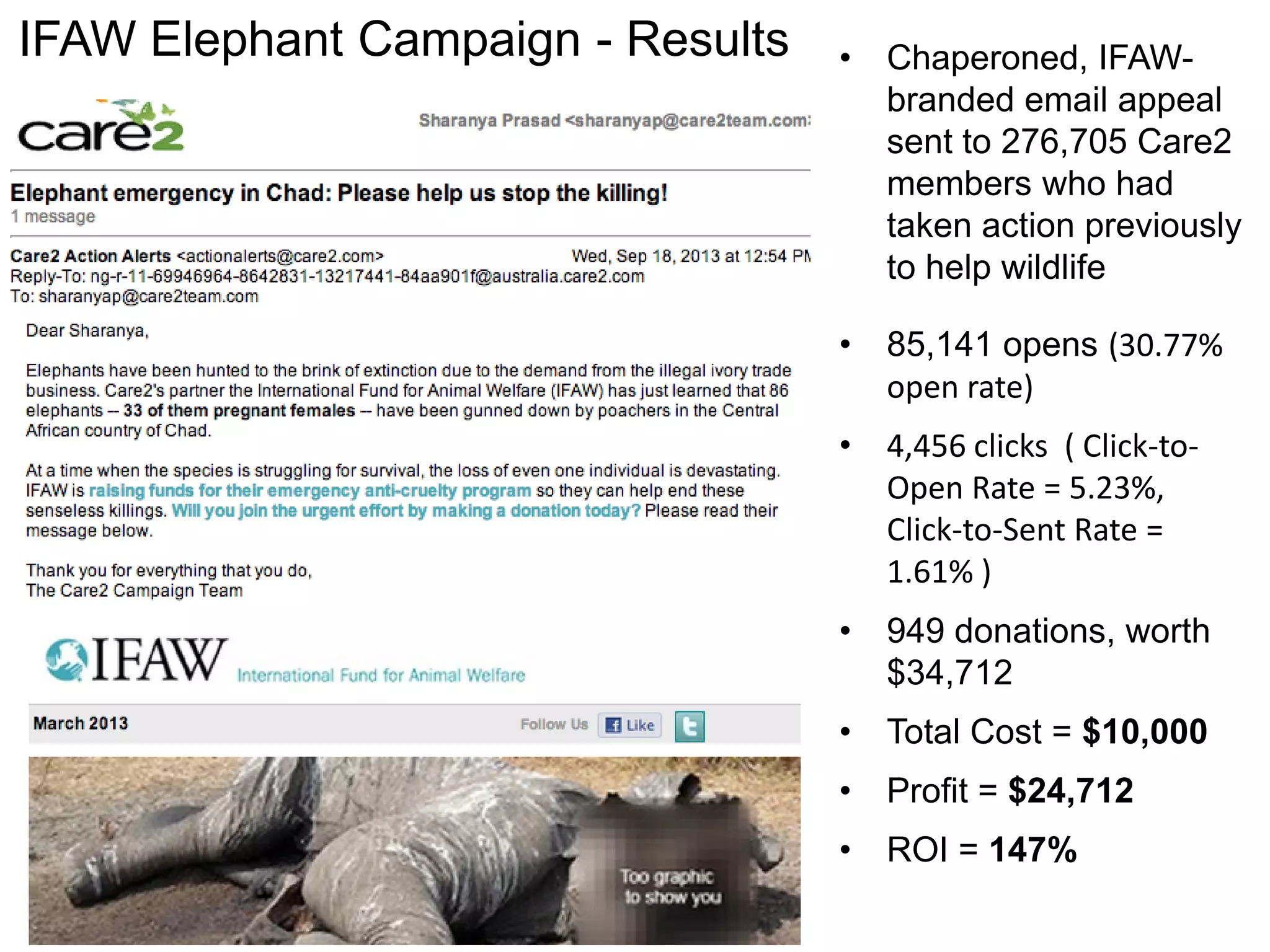 • Chaperoned, IFAW-
branded email appeal
sent to 276,705 Care2
members who had
taken action previously
to help wildlife
• 85,141 opens (30.77%
open rate)
• 4,456 clicks ( Click-to-
Open Rate = 5.23%,
Click-to-Sent Rate =
1.61% )
• 949 donations, worth
$34,712
• Total Cost = $10,000
• Profit = $24,712
• ROI = 147%
IFAW Elephant Campaign - Results
 