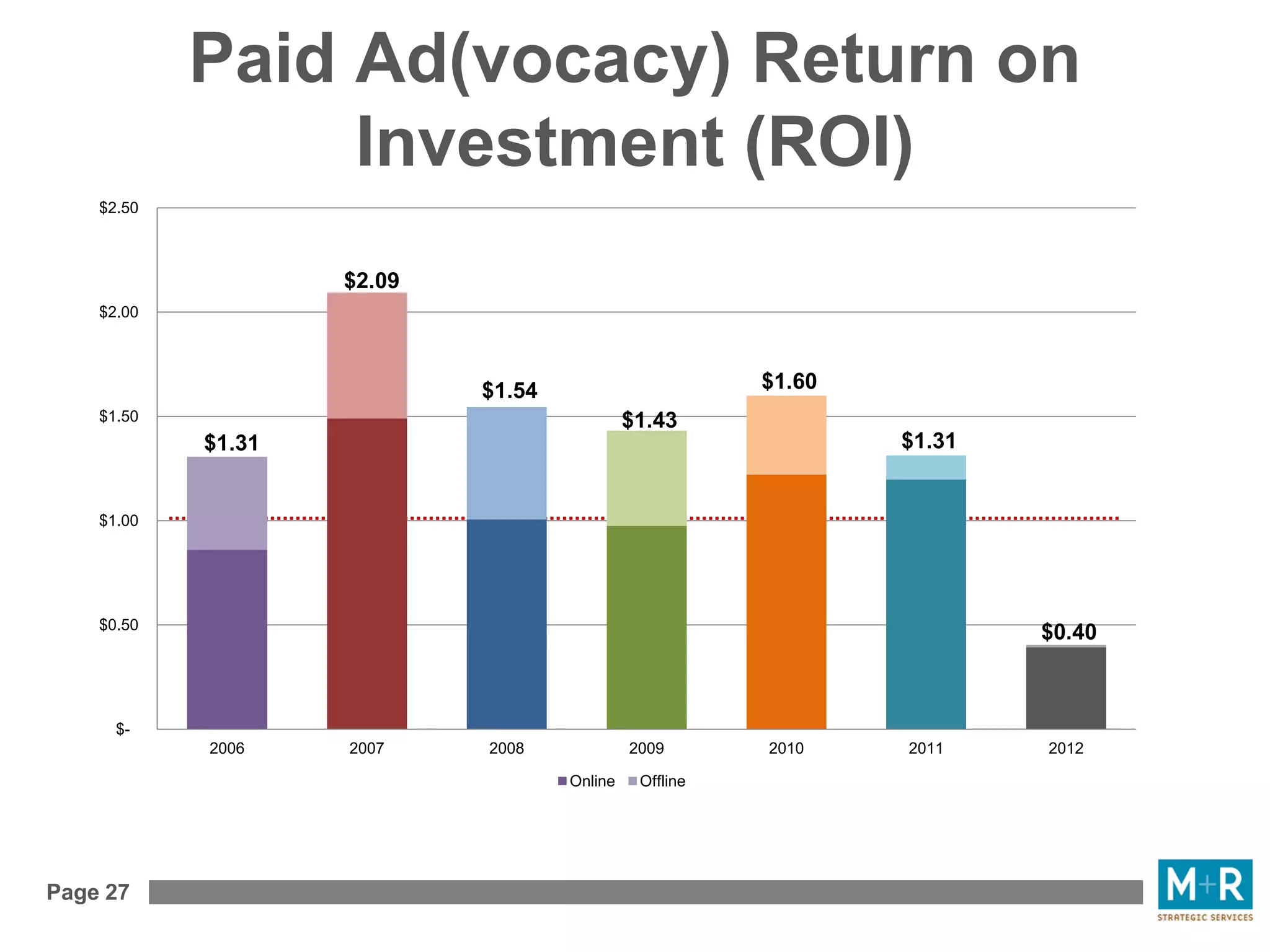 Page 27
Paid Ad(vocacy) Return on
Investment (ROI)
$1.31
$2.09
$1.54
$1.43
$1.60
$1.31
$0.40
$-
$0.50
$1.00
$1.50
$2.00
$2.50
2006 2007 2008 2009 2010 2011 2012
Online Offline
 