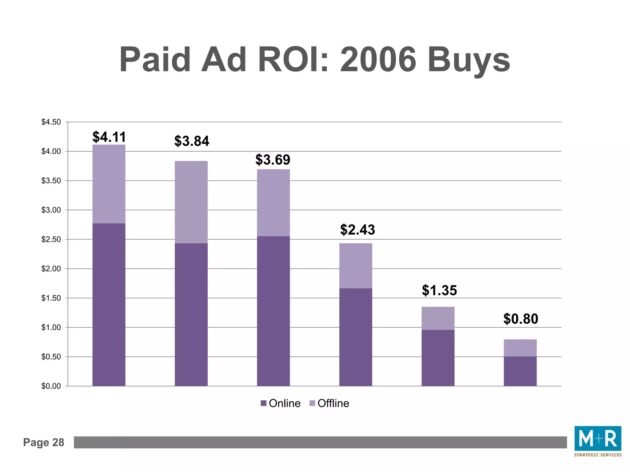Page 28
Paid Ad ROI: 2006 Buys
$4.11 $3.84
$3.69
$2.43
$1.35
$0.80
$0.00
$0.50
$1.00
$1.50
$2.00
$2.50
$3.00
$3.50
$4.00
$4.50
Online Offline
 