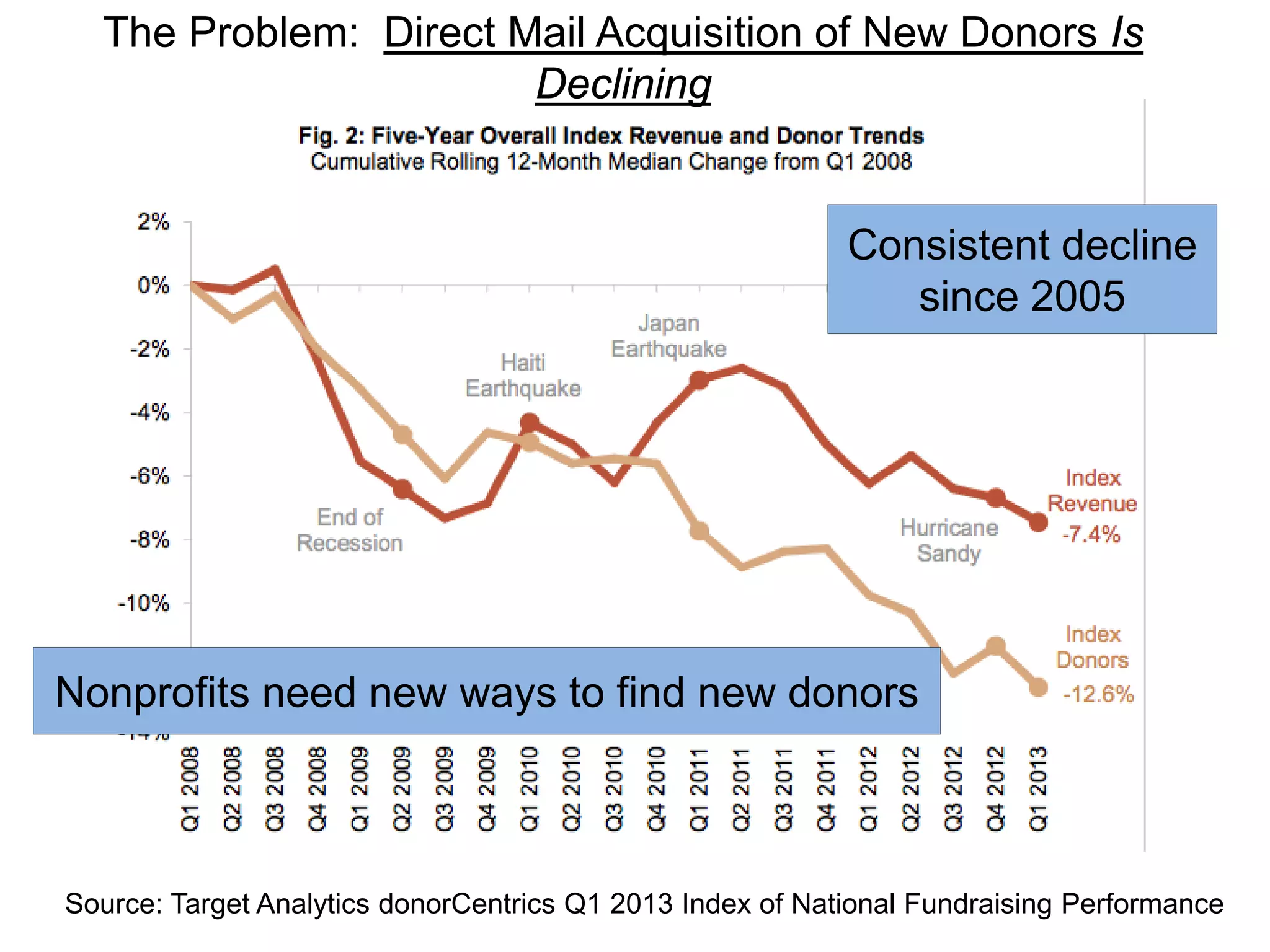 Source: Target Analytics donorCentrics Q1 2013 Index of National Fundraising Performance
The Problem: Direct Mail Acquisition of New Donors Is
Declining
Consistent decline
since 2005
Nonprofits need new ways to find new donors
 