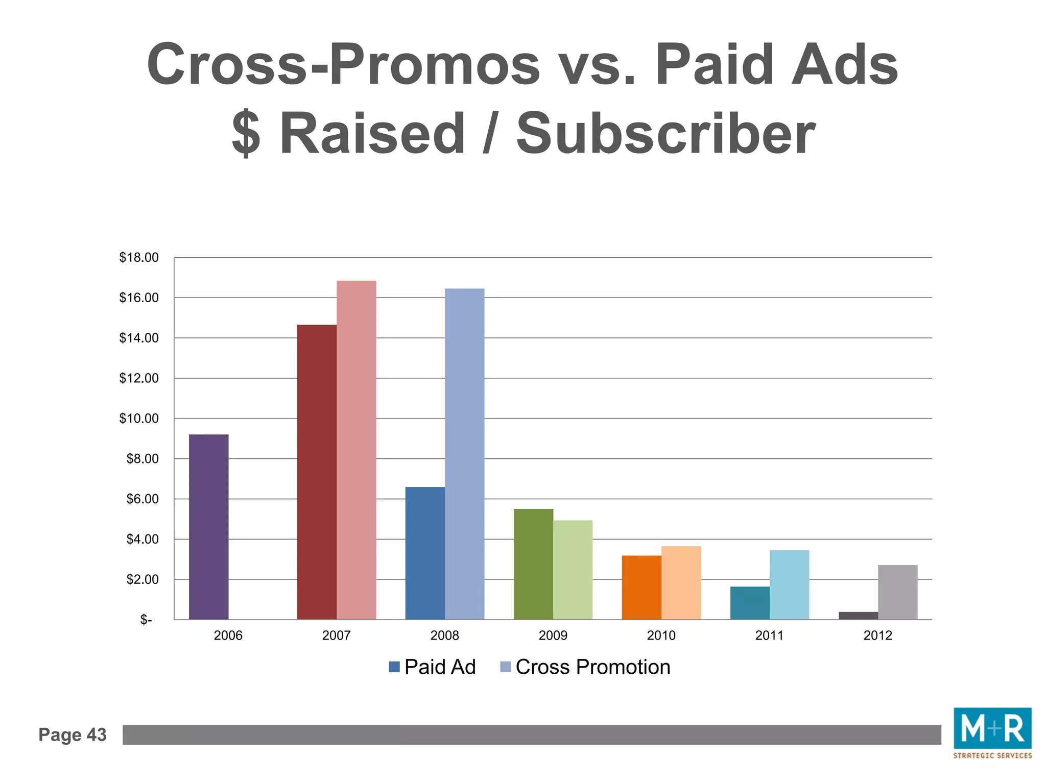 Page 43
Cross-Promos vs. Paid Ads
$ Raised / Subscriber
$-
$2.00
$4.00
$6.00
$8.00
$10.00
$12.00
$14.00
$16.00
$18.00
2006 2007 2008 2009 2010 2011 2012
Paid Ad Cross Promotion
 
