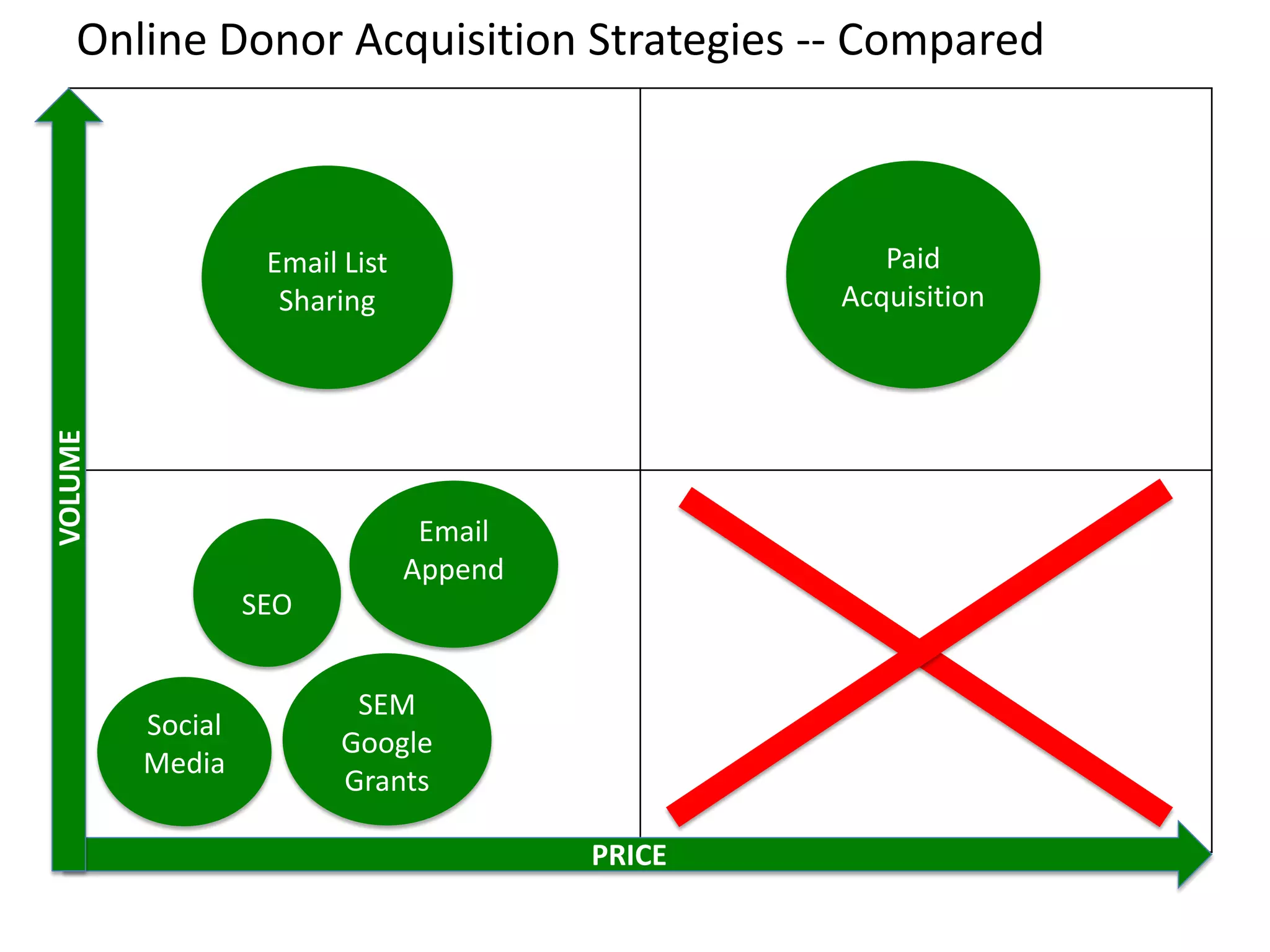 Online Donor Acquisition Strategies -- Compared
PRICE
VOLUME
SEM
Google
Grants
SEO
Email List
Sharing
Social
Media
Email
Append
Paid
Acquisition
 