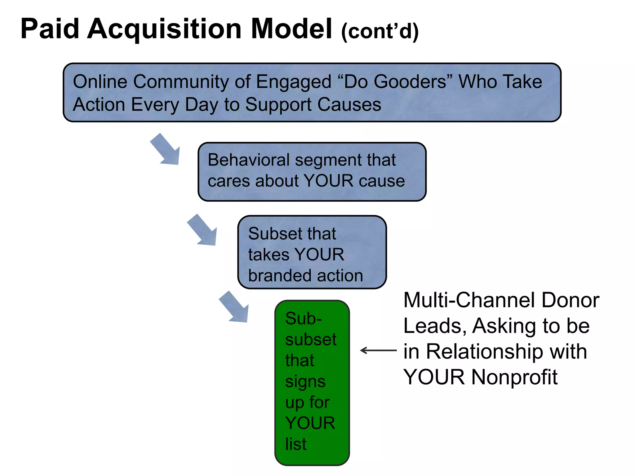 Online Community of Engaged “Do Gooders” Who Take
Action Every Day to Support Causes
Behavioral segment that
cares about YOUR cause
Subset that
takes YOUR
branded action
Sub-
subset
that
signs
up for
YOUR
list
Multi-Channel Donor
Leads, Asking to be
in Relationship with
YOUR Nonprofit
Paid Acquisition Model (cont’d)
 