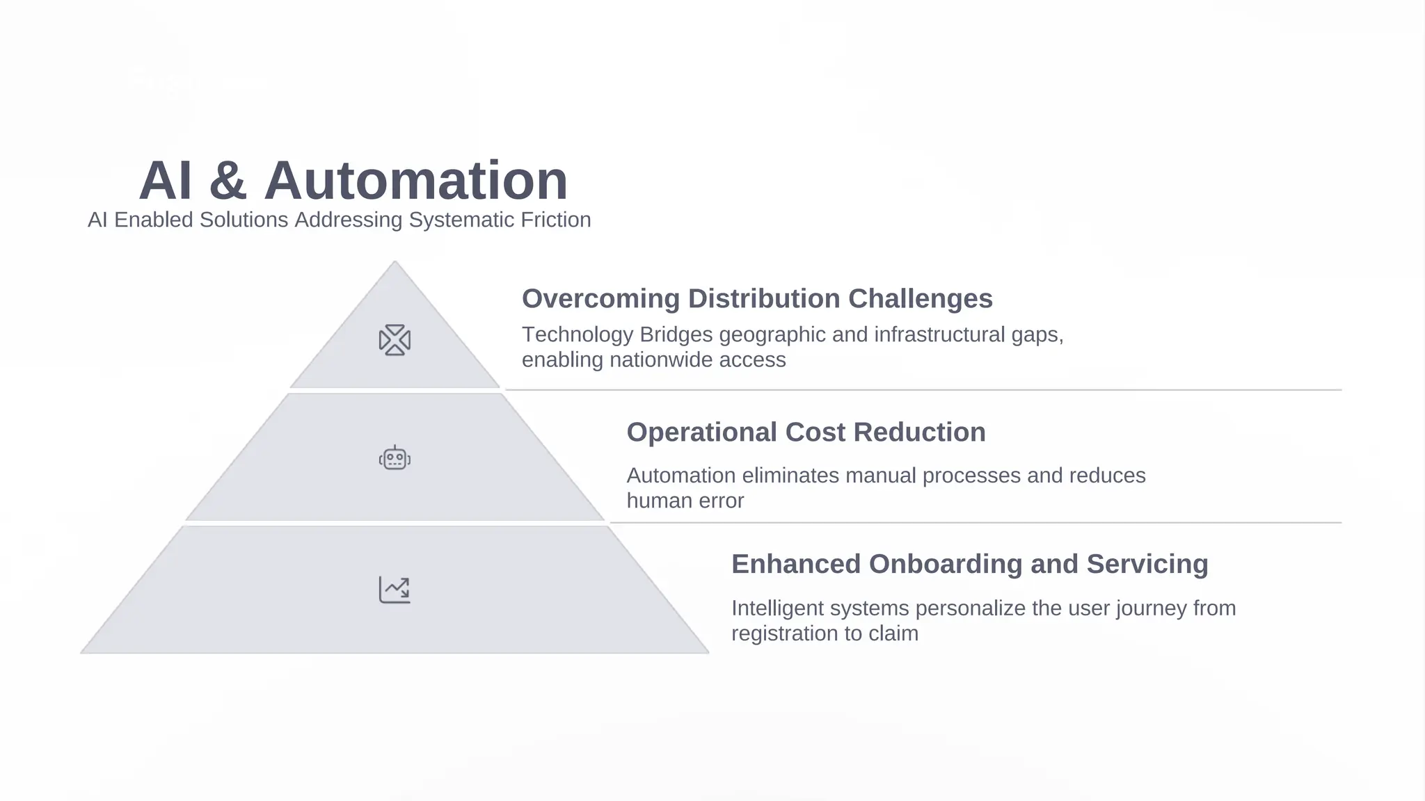 AI & Automation
Overcoming Distribution Challenges
Technology Bridges geographic and infrastructural gaps,
enabling nationwide access
Operational Cost Reduction
Automation eliminates manual processes and reduces
human error
Enhanced Onboarding and Servicing
Intelligent systems personalize the user journey from
registration to claim
AI Enabled Solutions Addressing Systematic Friction
FastClaim
 