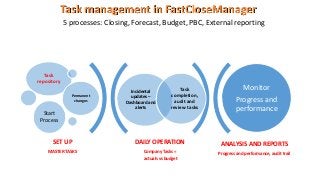 Task management in FastCloseManager
DAILY OPERATION
Company Tasks =
actuals vs budget
ANALYSIS AND REPORTS
Progress and pe...