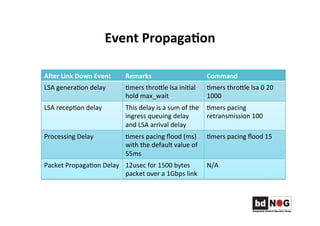 Event	
  Propaga,on	
  	
  
A>er	
  Link	
  Down	
  Event	
   Remarks	
   Command	
  	
  
LSA	
  generaGon	
  delay	
  
	
  
Gmers	
  throRle	
  lsa	
  iniGal	
  
hold	
  max_wait	
  
Gmers	
  throRle	
  lsa	
  0	
  20	
  
1000	
  
LSA	
  recepGon	
  delay	
  
	
  
This	
  delay	
  is	
  a	
  sum	
  of	
  the	
  
ingress	
  queuing	
  delay	
  
and	
  LSA	
  arrival	
  delay	
  
Gmers	
  pacing	
  
retransmission	
  100	
  
Processing	
  Delay	
  
	
  
Gmers	
  pacing	
  ﬂood	
  (ms)	
  
with	
  the	
  default	
  value	
  of	
  
55ms	
  
Gmers	
  pacing	
  ﬂood	
  15	
  
Packet	
  PropagaGon	
  Delay	
  
	
  
12usec	
  for	
  1500	
  bytes	
  
packet	
  over	
  a	
  1Gbps	
  link	
  
N/A	
  
 