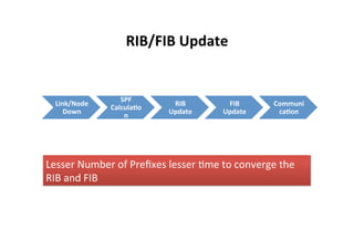 RIB/FIB	
  Update	
  
Link/Node	
  
Down	
  	
  
SPF	
  
Calcula,o
n	
  	
  
RIB	
  
Update	
  	
  
FIB	
  
Update	
  
Communi
ca,on	
  	
  
Lesser	
  Number	
  of	
  Preﬁxes	
  lesser	
  Gme	
  to	
  converge	
  the	
  
RIB	
  and	
  FIB	
  	
  
 