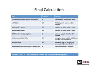 Final	
  CalculaGon	
  	
  
Event	
   Time(ms)	
   Remarks	
  
Failure	
  Detec,on	
  Delay:	
  Carrier-­‐delay	
  msec	
  0	
  	
   0	
   about	
  5-­‐10ms	
  worst	
  case	
  to	
  detect	
  
In	
  BFD	
  Case	
  	
   150	
   Mul,player	
  3	
  is	
  last	
  count:	
  50ms	
  
interval	
  	
  	
  
Maximum	
  SPF	
  run,me	
   64	
   doubling	
  for	
  safety	
  makes	
  it	
  64ms	
  
Maximum	
  RIB	
  update	
   20	
   doubling	
  for	
  safety	
  makes	
  it	
  20ms	
  
OSPF	
  interface	
  ﬂood	
  pacing	
  ,mer	
   5	
   does	
  not	
  apply	
  to	
  the	
  ini,al	
  LSA	
  
ﬂooded	
  
LSA	
  Genera,on	
  Ini,al	
  Delay	
   10	
   enough	
  to	
  detect	
  mul,ple	
  link	
  failures	
  
resul,ng	
  from	
  SRLG	
  failure	
  
SPF	
  Ini,al	
  Delay	
   10	
   enough	
  to	
  hold	
  SPF	
  to	
  allow	
  two	
  
consecu,ve	
  LSAs	
  to	
  be	
  ﬂooded	
  
Network	
  geographical	
  size/Physical	
  Media(Fiber)	
   0	
   signal	
  propaga,on	
  is	
  negligible	
  
Final	
  FIB	
  UPDATE	
  Time:	
  Maximum	
  500ms.	
  It	
  is	
  sub-­‐second	
  convergence	
  	
  	
  	
  	
  	
  
 