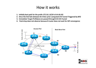 How	
  it	
  works	
  	
  
1.  Ini,ally	
  best	
  path	
  for	
  the	
  preﬁx	
  172.16.1.0/24	
  is	
  B-­‐A-­‐B1-­‐B3	
  
2.  Once	
  the	
  link	
  fails	
  between	
  B-­‐A	
  then	
  prior	
  computed	
  LFA	
  Tunnel	
  Triggered	
  by	
  BFD	
  	
  
3.  Immediate	
  Target	
  Preﬁx(es)	
  are	
  passed	
  through	
  B-­‐D	
  LFA	
  Tunnel	
  	
  
4.  	
  Pack	
  drop	
  does	
  not	
  observe	
  because	
  B	
  router	
  does	
  not	
  wait	
  for	
  IGP	
  convergence	
  	
  	
  	
  	
  	
  	
  	
  	
  
 