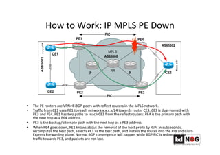 How	
  to	
  Work:	
  IP	
  MPLS	
  PE	
  Down	
  	
  
•  The	
  PE	
  routers	
  are	
  VPNv4	
  iBGP	
  peers	
  with	
  reﬂect	
  routers	
  in	
  the	
  MPLS	
  network.	
  	
  
•  Traﬃc	
  from	
  CE1	
  uses	
  PE1	
  to	
  reach	
  network	
  x.x.x.x/24	
  towards	
  router	
  CE3.	
  CE3	
  is	
  dual-­‐homed	
  with	
  
PE3	
  and	
  PE4.	
  PE1	
  has	
  two	
  paths	
  to	
  reach	
  CE3	
  from	
  the	
  reﬂect	
  routers:	
  PE4	
  is	
  the	
  primary	
  path	
  with	
  
the	
  next	
  hop	
  as	
  a	
  PE4	
  address.	
  	
  
•  PE3	
  is	
  the	
  backup/alternate	
  path	
  with	
  the	
  next	
  hop	
  as	
  a	
  PE3	
  address.	
  	
  
•  When	
  PE4	
  goes	
  down,	
  PE1	
  knows	
  about	
  the	
  removal	
  of	
  the	
  host	
  preﬁx	
  by	
  IGPs	
  in	
  subseconds,	
  
recomputes	
  the	
  best	
  path,	
  selects	
  PE3	
  as	
  the	
  best	
  path,	
  and	
  installs	
  the	
  routes	
  into	
  the	
  RIB	
  and	
  Cisco	
  
Express	
  Forwarding	
  plane.	
  Normal	
  BGP	
  convergence	
  will	
  happen	
  while	
  BGP	
  PIC	
  is	
  redirecGng	
  the	
  
traﬃc	
  towards	
  PE3,	
  and	
  packets	
  are	
  not	
  lost.	
  
 