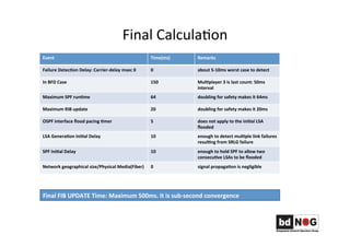 Final	
  CalculaGon	
  	
  
Event	
   Time(ms)	
   Remarks	
  
Failure	
  Detec,on	
  Delay:	
  Carrier-­‐delay	
  msec	
 ...