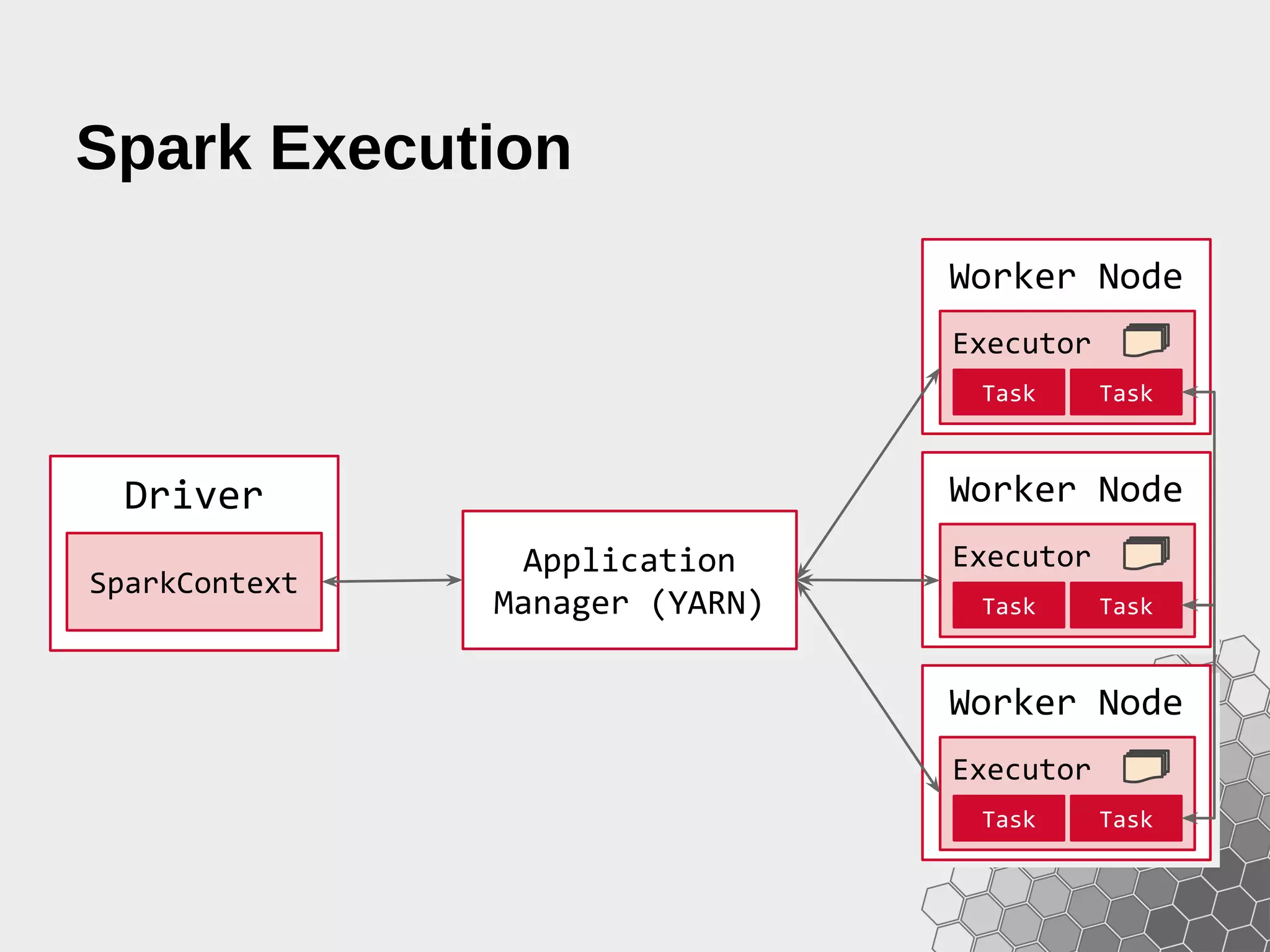 Spark Execution Application Manager (YARN) Driver SparkContext Worker Node Executor Task Task Worker Node Executor Task Task Worker Node Executor Task Task 
