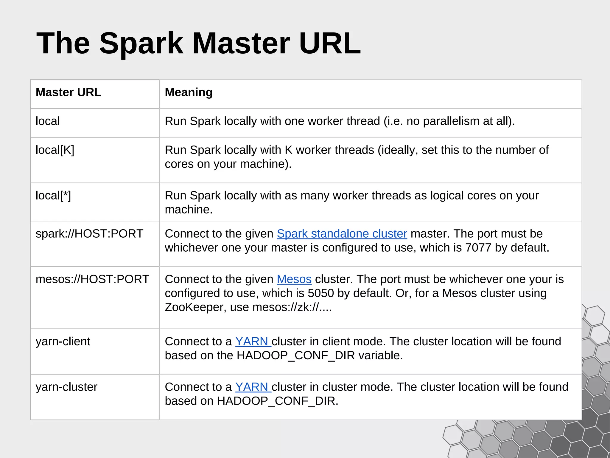 The Spark Master URL Master URL Meaning local Run Spark locally with one worker thread (i.e. no parallelism at all). local[K] Run Spark locally with K worker threads (ideally, set this to the number of cores on your machine). local[*] Run Spark locally with as many worker threads as logical cores on your machine. spark://HOST:PORT Connect to the given Spark standalone cluster master. The port must be whichever one your master is configured to use, which is 7077 by default. mesos://HOST:PORT Connect to the given Mesos cluster. The port must be whichever one your is configured to use, which is 5050 by default. Or, for a Mesos cluster using ZooKeeper, use mesos://zk://.... yarn-client Connect to a YARN cluster in client mode. The cluster location will be found based on the HADOOP_CONF_DIR variable. yarn-cluster Connect to a YARN cluster in cluster mode. The cluster location will be found based on HADOOP_CONF_DIR. 