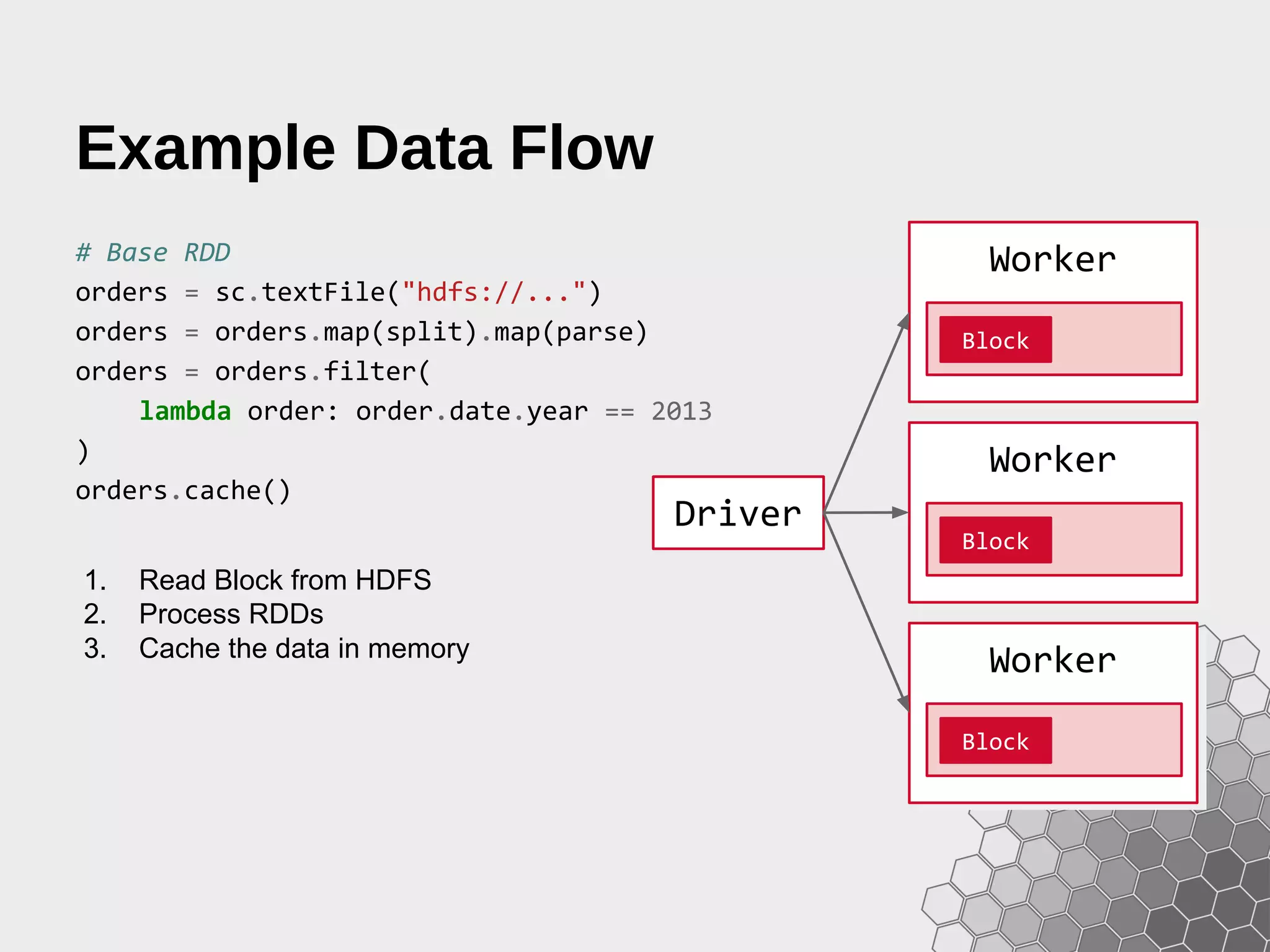 Example Data Flow # Base RDD orders = sc.textFile("hdfs://...") orders = orders.map(split).map(parse) orders = orders.filter( lambda order: order.date.year == 2013 ) orders.cache() 1. Read Block from HDFS 2. Process RDDs 3. Cache the data in memory Worker Block Worker Block Worker Block Driver 