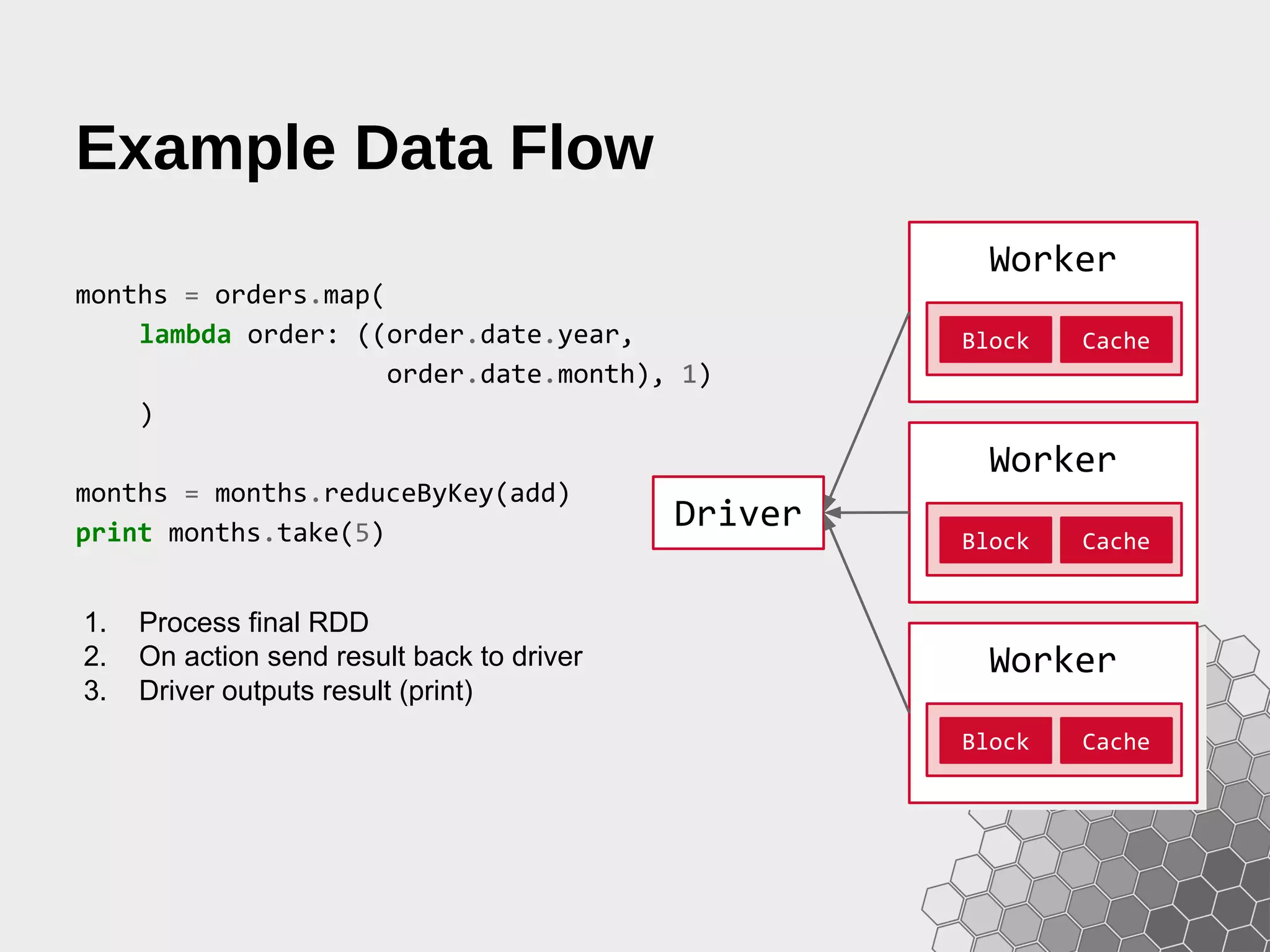 Example Data Flow months = orders.map( lambda order: ((order.date.year, order.date.month), 1) ) months = months.reduceByKey(add) print months.take(5) 1. Process final RDD 2. On action send result back to driver 3. Driver outputs result (print) Worker Block Cache Worker Block Cache Worker Block Cache Driver 