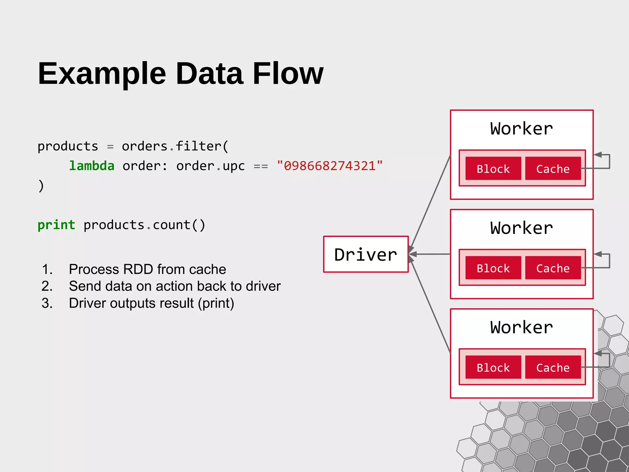 Example Data Flow products = orders.filter( lambda order: order.upc == "098668274321" ) print products.count() 1. Process RDD from cache 2. Send data on action back to driver 3. Driver outputs result (print) Worker Block Cache Worker Block Cache Worker Block Cache Driver 